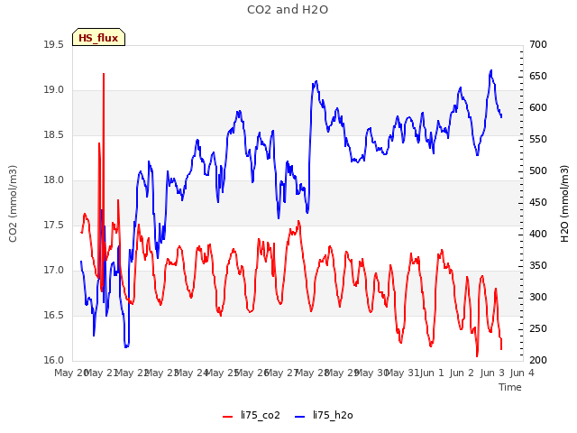 plot of CO2 and H2O