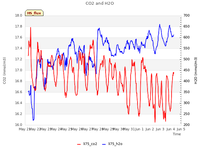 plot of CO2 and H2O