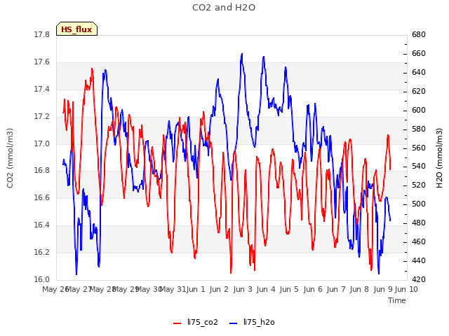 plot of CO2 and H2O