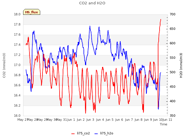 plot of CO2 and H2O