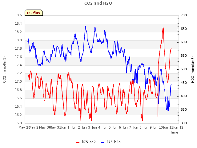 plot of CO2 and H2O