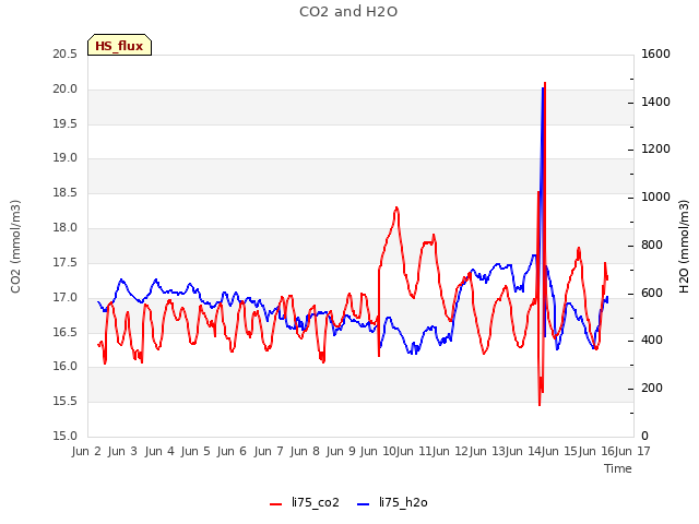 plot of CO2 and H2O