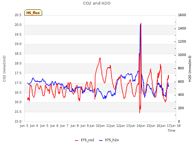 plot of CO2 and H2O