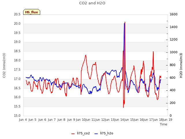 plot of CO2 and H2O