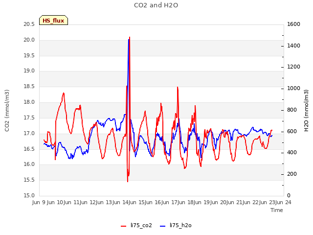 plot of CO2 and H2O