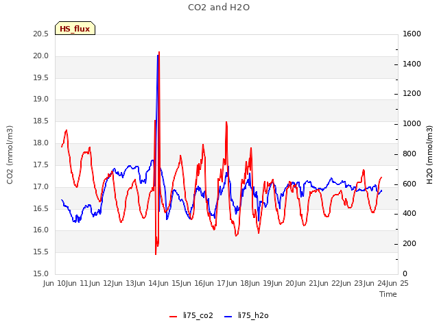 plot of CO2 and H2O