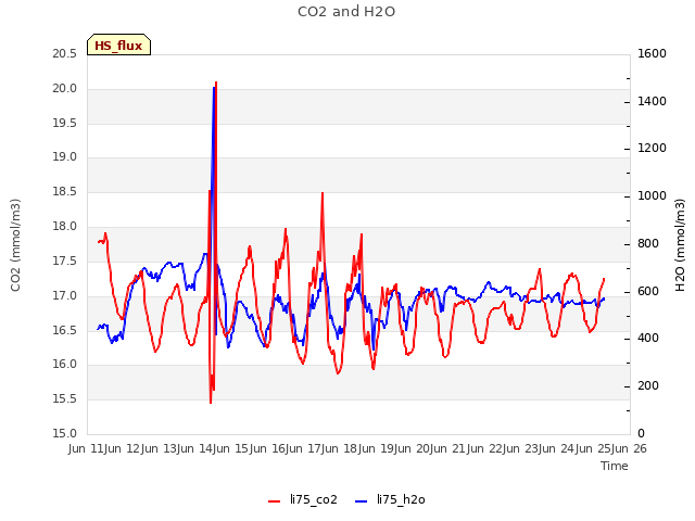 plot of CO2 and H2O