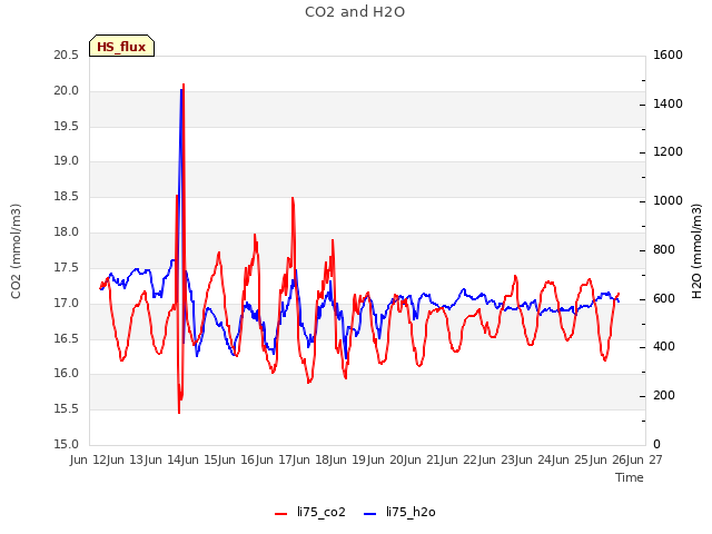 plot of CO2 and H2O