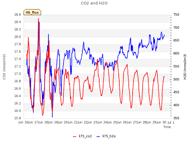 plot of CO2 and H2O