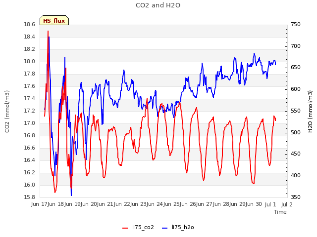 plot of CO2 and H2O