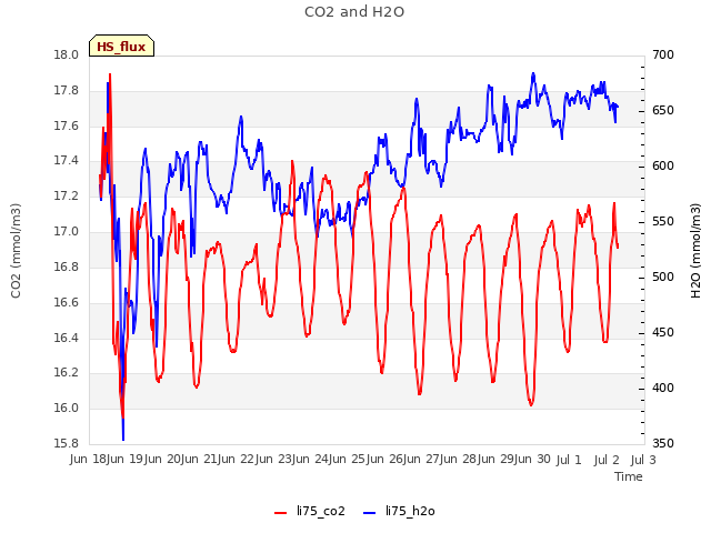 plot of CO2 and H2O