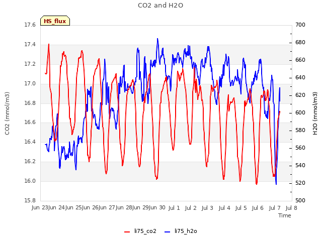 plot of CO2 and H2O