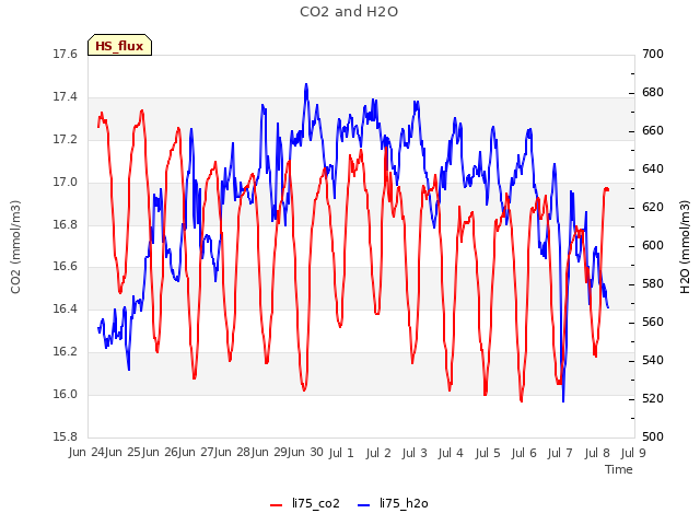 plot of CO2 and H2O