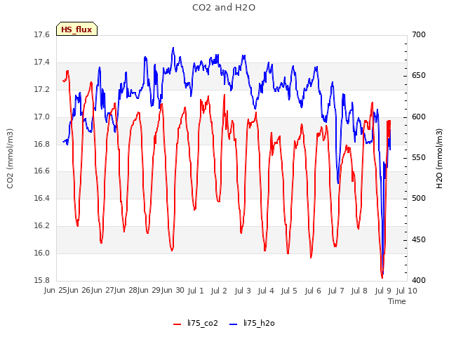 plot of CO2 and H2O