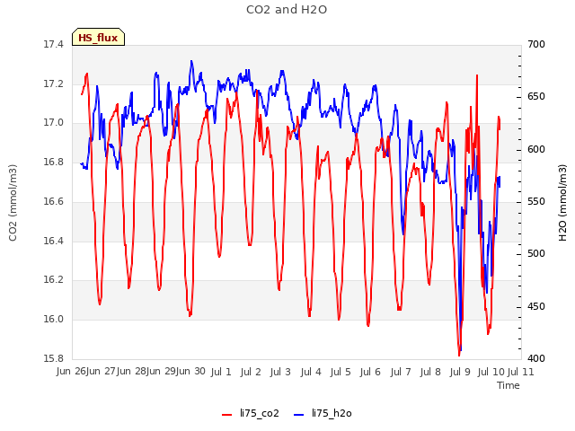 plot of CO2 and H2O