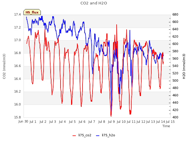 plot of CO2 and H2O