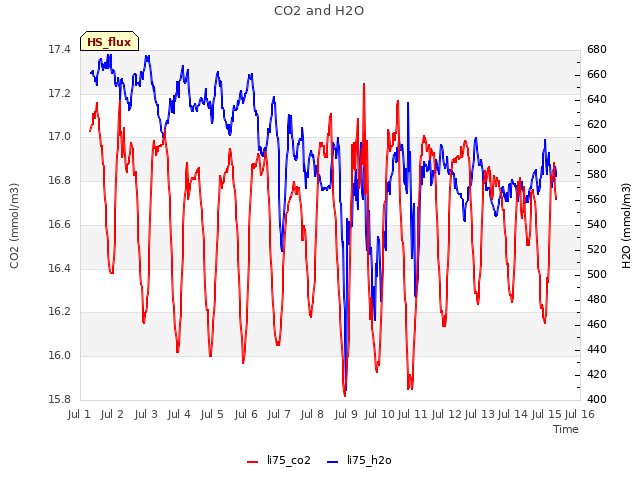 plot of CO2 and H2O