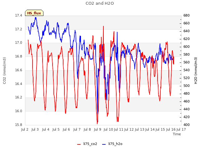 plot of CO2 and H2O