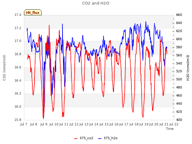 plot of CO2 and H2O