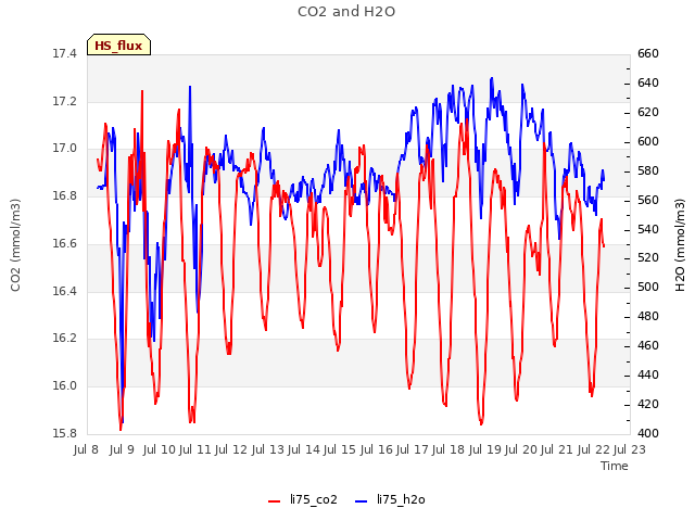 plot of CO2 and H2O