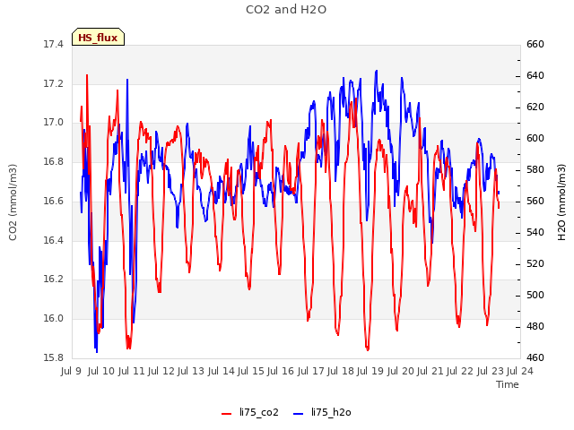 plot of CO2 and H2O