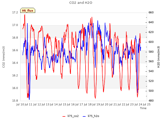 plot of CO2 and H2O