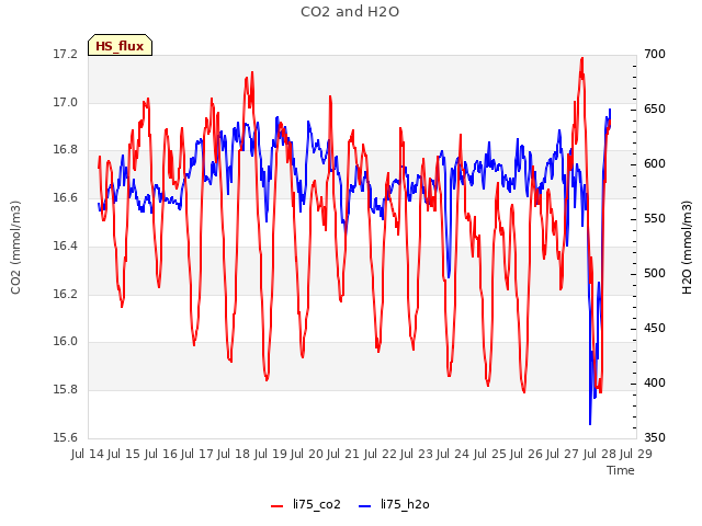 plot of CO2 and H2O