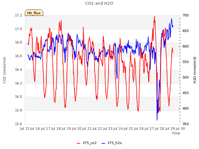 plot of CO2 and H2O