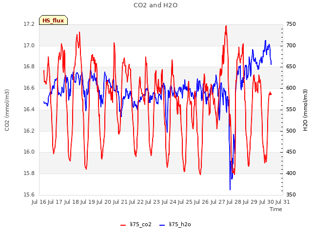 plot of CO2 and H2O