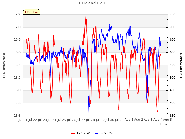 plot of CO2 and H2O