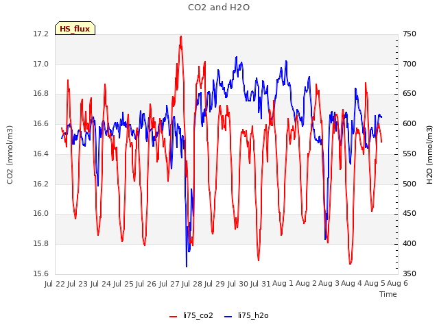 plot of CO2 and H2O