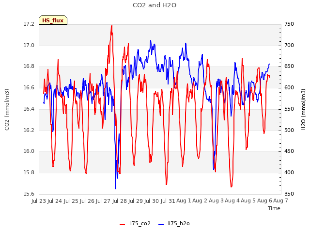 plot of CO2 and H2O