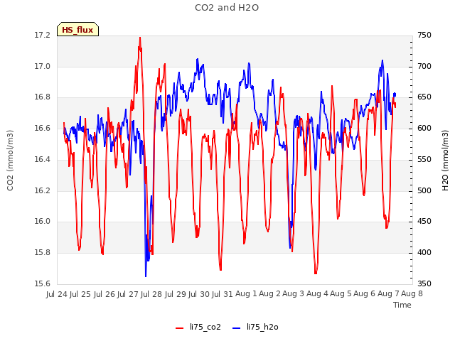 plot of CO2 and H2O