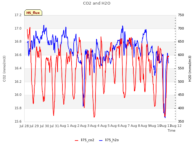 plot of CO2 and H2O