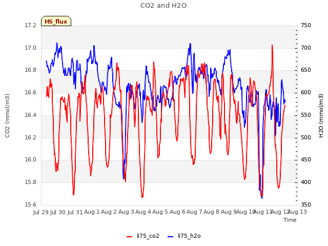 plot of CO2 and H2O