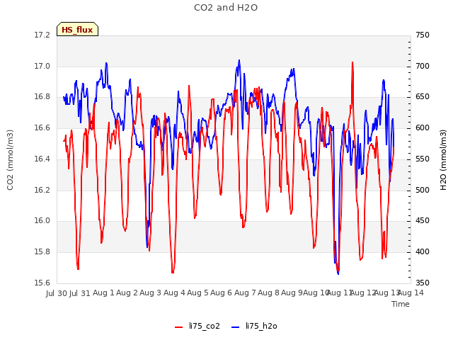 plot of CO2 and H2O