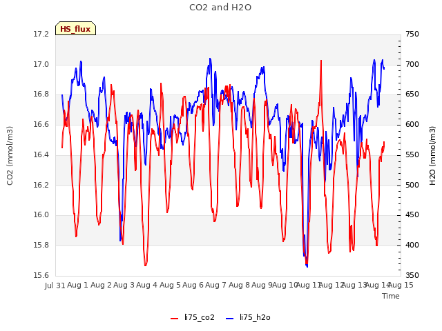 plot of CO2 and H2O