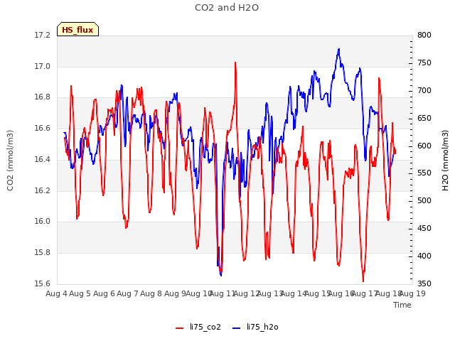 plot of CO2 and H2O