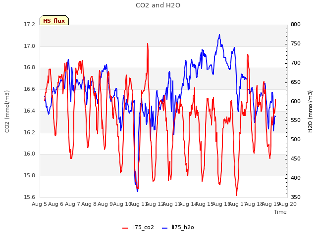 plot of CO2 and H2O