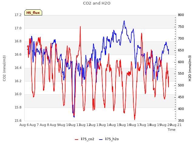 plot of CO2 and H2O