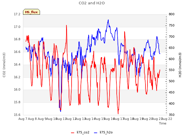 plot of CO2 and H2O