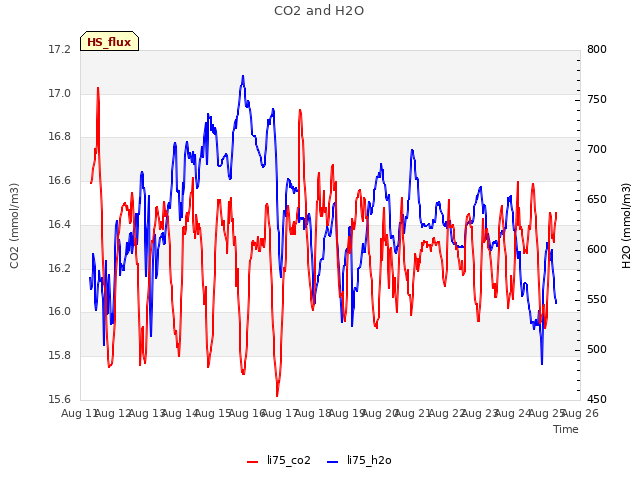 plot of CO2 and H2O