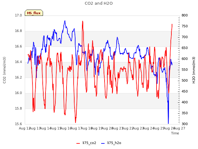 plot of CO2 and H2O