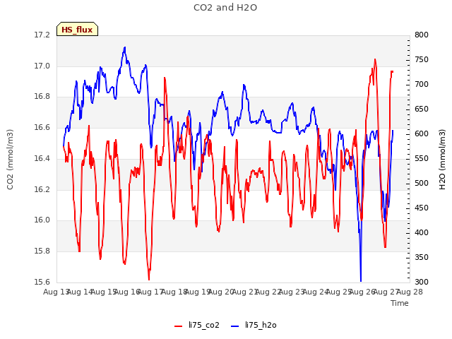 plot of CO2 and H2O