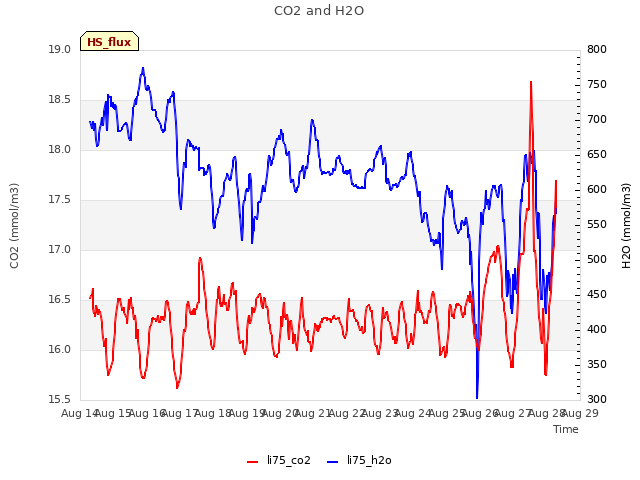 plot of CO2 and H2O