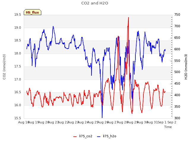 plot of CO2 and H2O