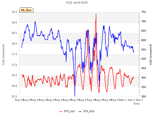 plot of CO2 and H2O