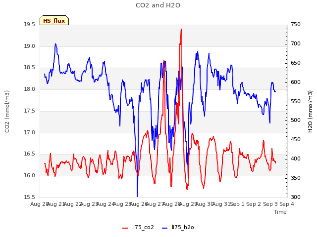 plot of CO2 and H2O