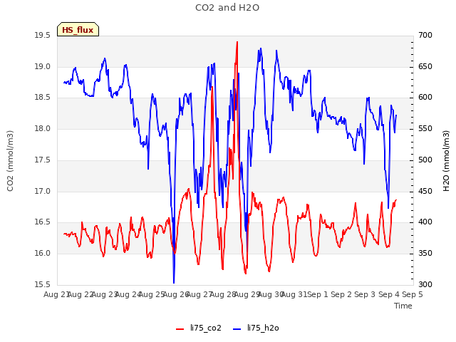 plot of CO2 and H2O