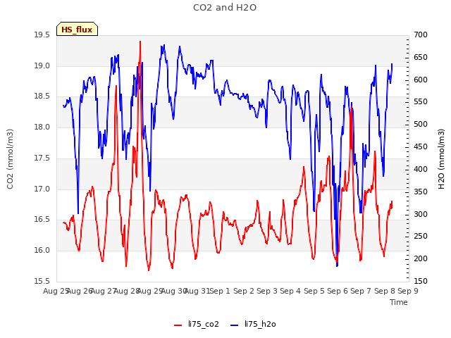 plot of CO2 and H2O